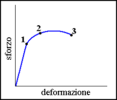 grafico sforzo-deformazione