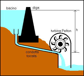 turbina Pelton